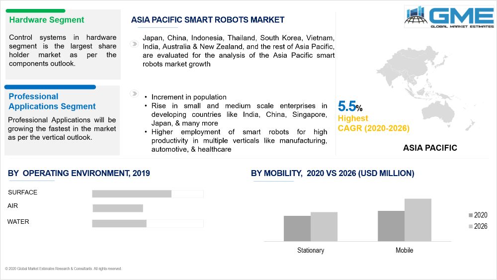 Smart Robots Market